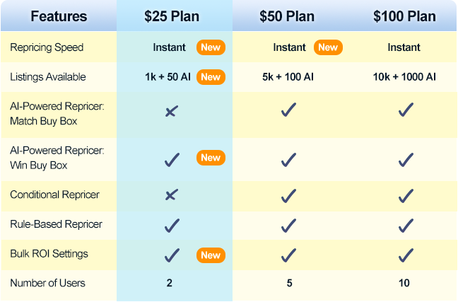 Features Comparison Between $25, %50, and $100 Plans from BQool